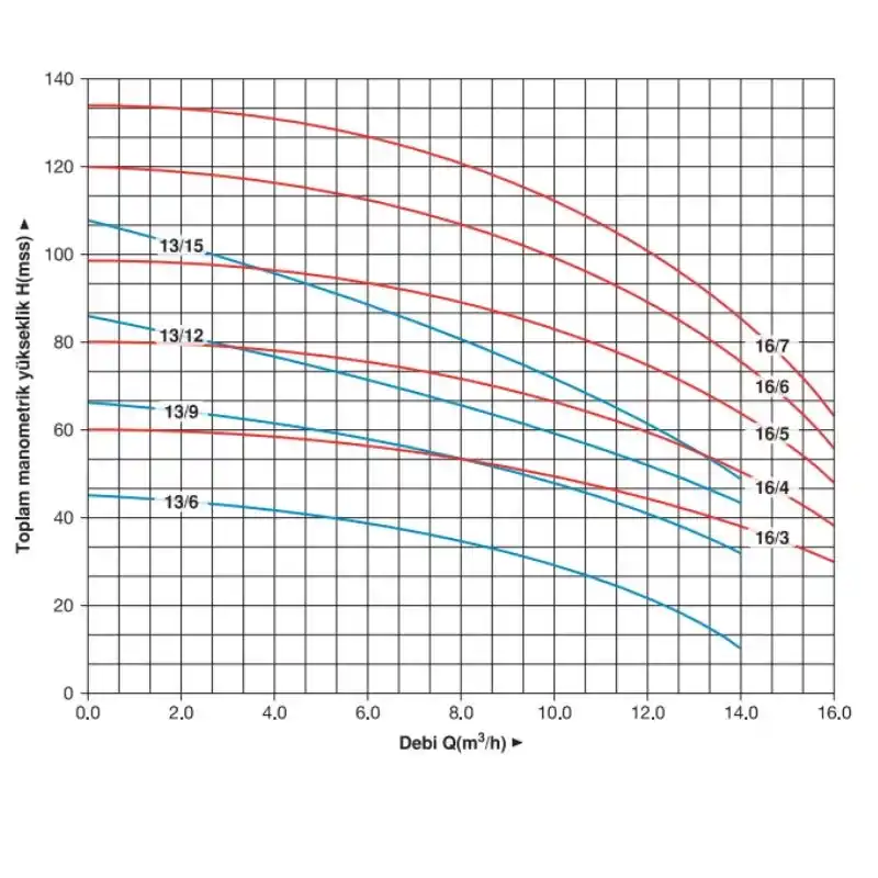 Master MVK 16/3 T 4 HP Trifaze Dikey Pompa