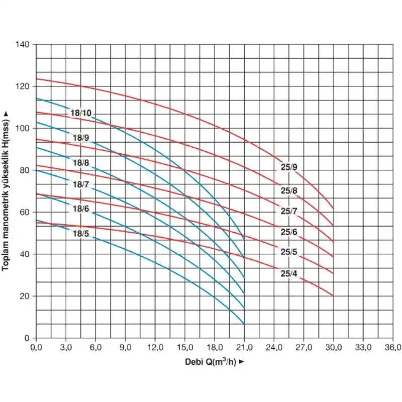 Master MVK 25/9 T 15 HP Trifaze Dikey Pompa