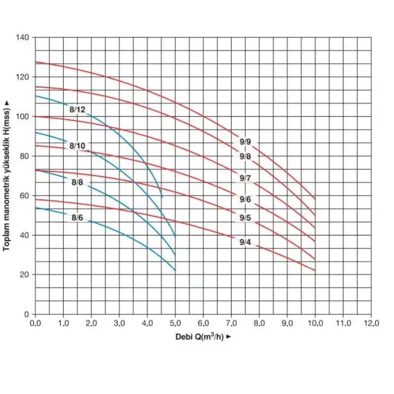 Master MVK 8/12 M 2 HP Monofaze Dikey Pompa