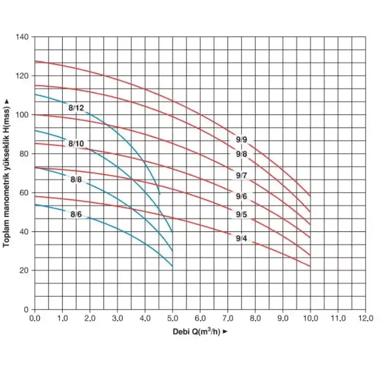 Master MVK 8/6 M 1 HP Monofaze Dikey Pompa