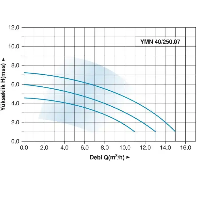 Master YMN 40/250.07 Monofaze Flanşlı 3 Hızlı Sirkülasyon Pompası