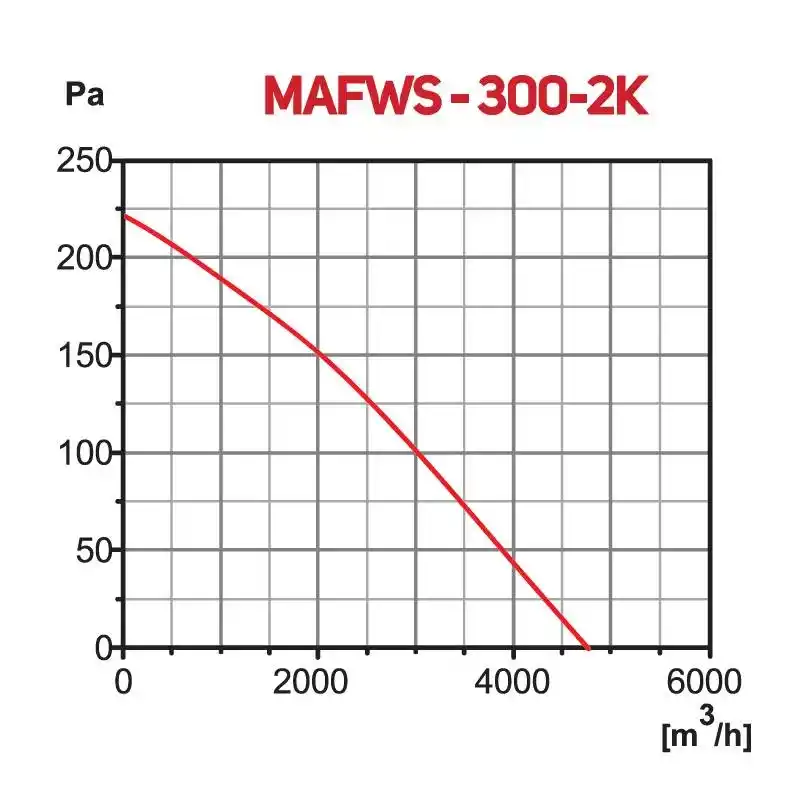 Movas MAFWS-300-2K-M Otomatik Panjurlu Monoblok Aksiyal Fan