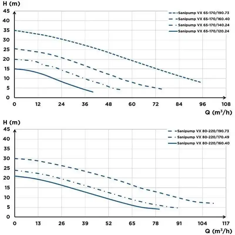 Sanipump VX 65-170/120.24 Vortex Çarklı Foseptik Atık Pis Su Dalgıç Pompa