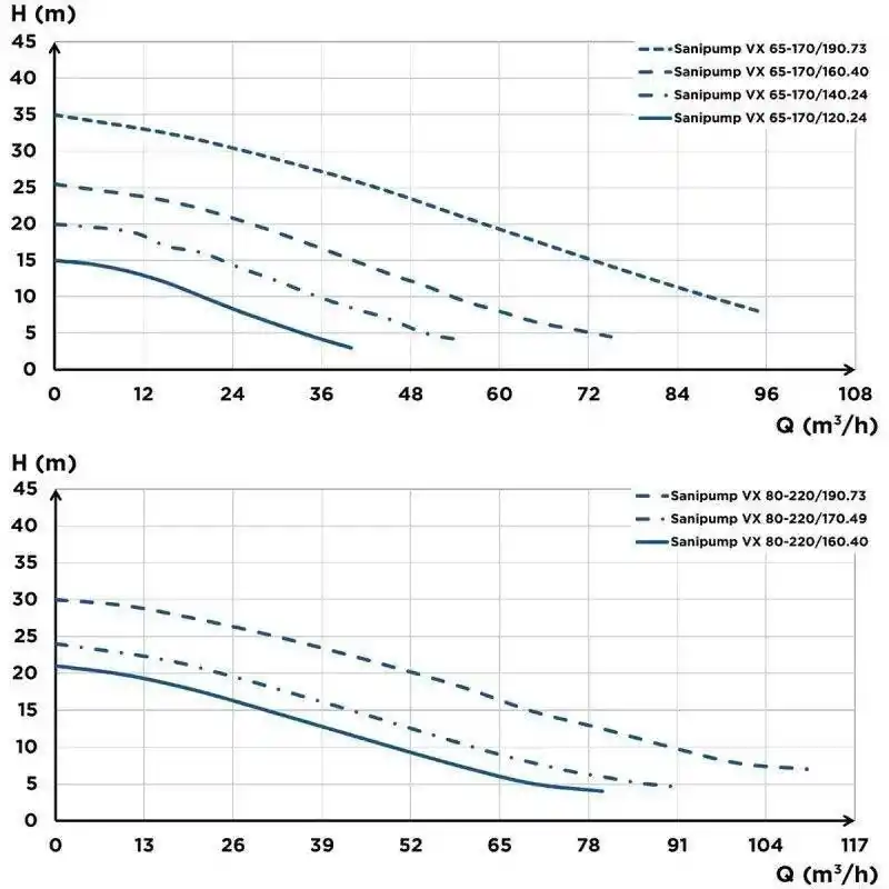 Sanipump VX 65-170/140.24 Vortex Çarklı Foseptik Atık Pis Su Dalgıç Pompa
