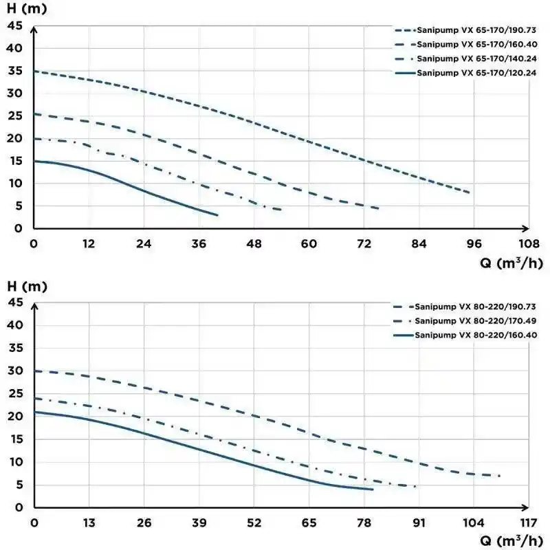 Sanipump VX 65-170/160.24 Vortex Çarklı Foseptik Atık Pis Su Dalgıç Pompa
