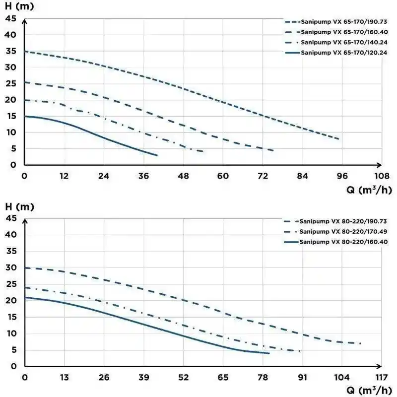 Sanipump VX 80-220 160.40 Vortex Çarklı Foseptik Atık Pis Su Dalgıç Pompa