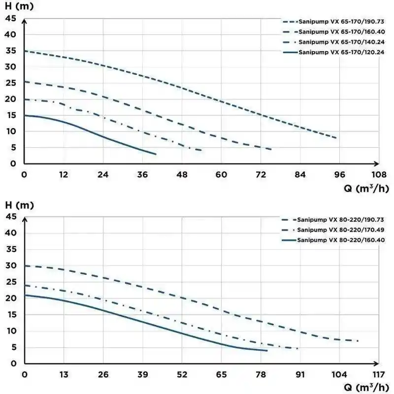 Sanipump VX 80-220 170.49 Vortex Çarklı Foseptik Atık Pis Su Dalgıç Pompa