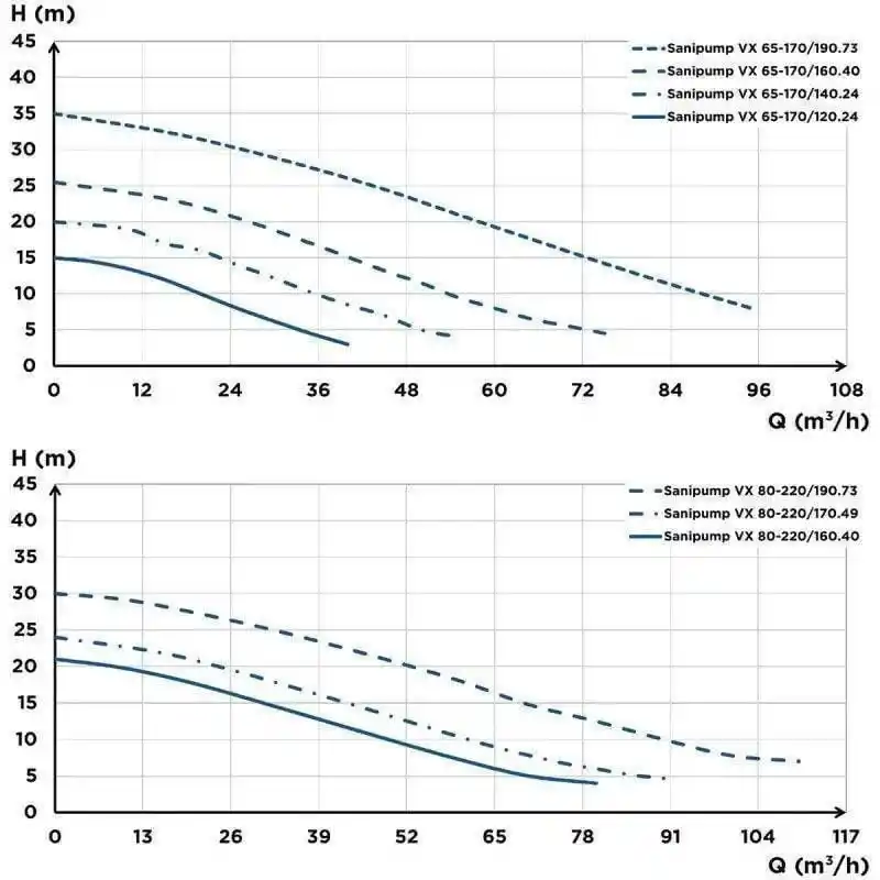 Sanipump VX 80-220 190.73 Vortex Çarklı Foseptik Atık Pis Su Dalgıç Pompa