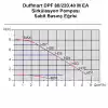 Duffmart DPF 80/220.40 M EA Sirkülasyon Pompası