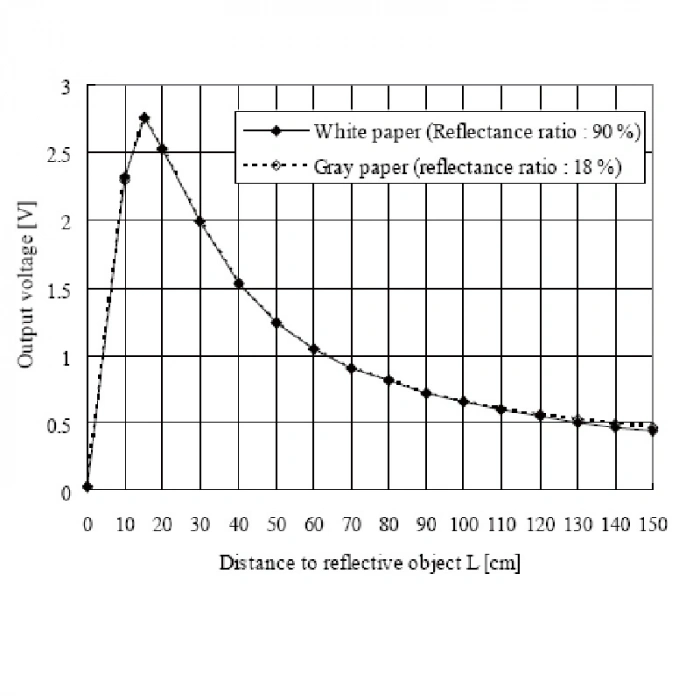 GP2Y0A02YK0F Kızılötesi Uzaklık Sensörü 20-150 cm