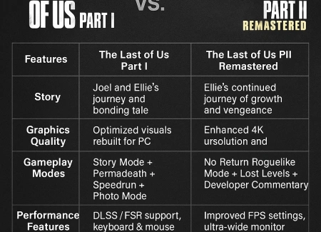 The Last of Us Part I vs. The Last of Us Part II Remastered: Which One Will Touch You More Deeply?