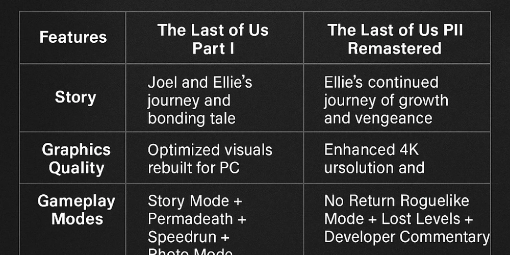 The Last of Us Part I vs. The Last of Us Part II Remastered: Hangisi Seni Daha Derinden Etkileyecek?